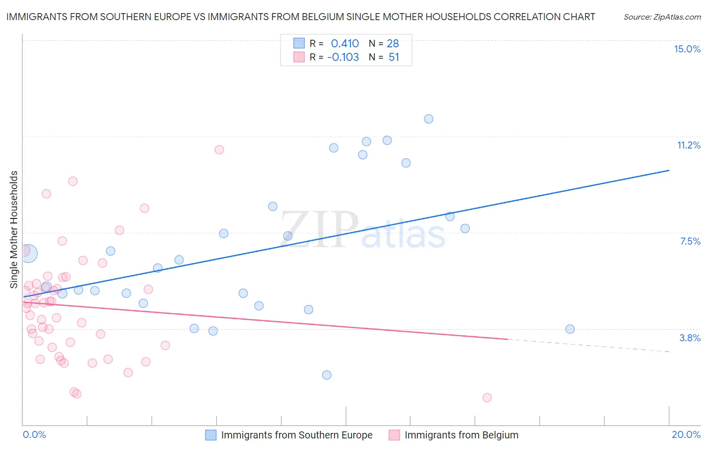 Immigrants from Southern Europe vs Immigrants from Belgium Single Mother Households