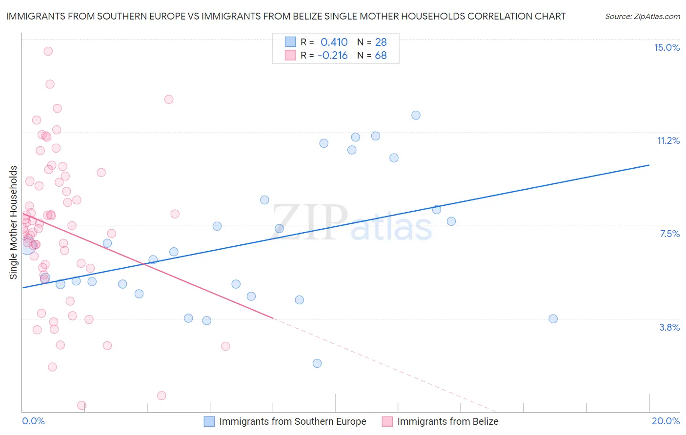 Immigrants from Southern Europe vs Immigrants from Belize Single Mother Households