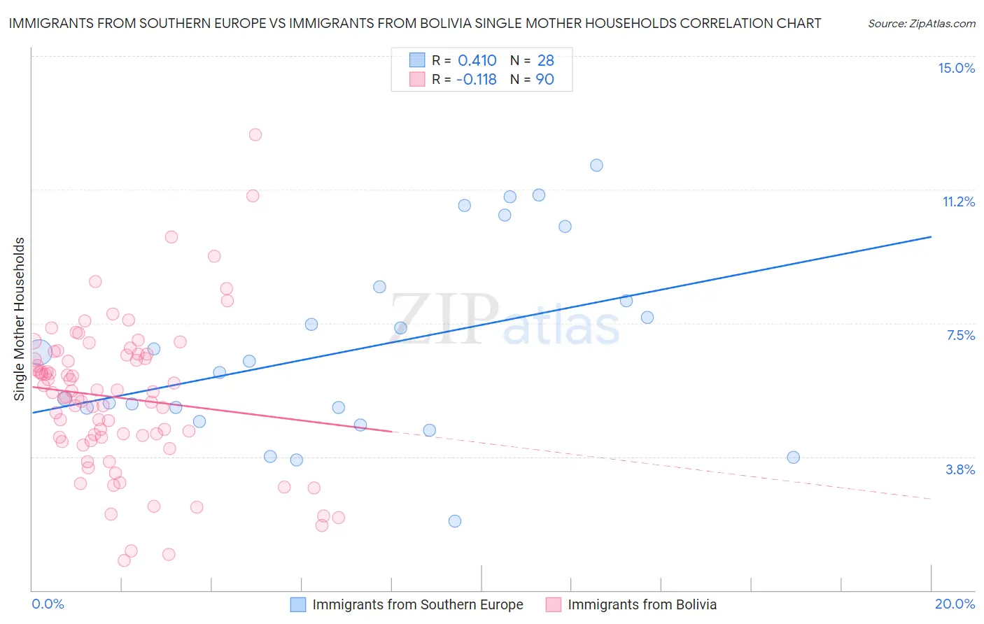Immigrants from Southern Europe vs Immigrants from Bolivia Single Mother Households