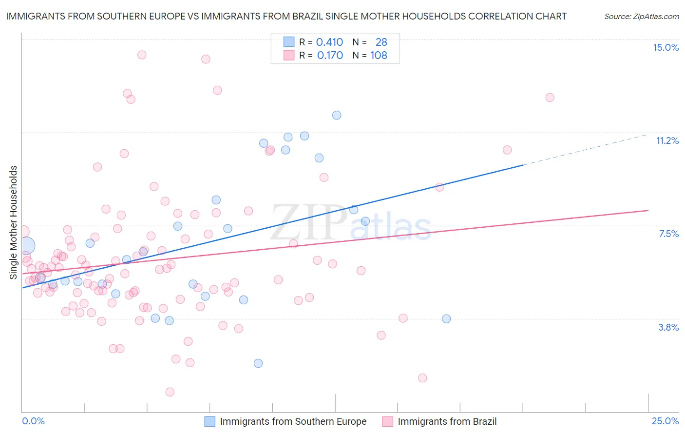 Immigrants from Southern Europe vs Immigrants from Brazil Single Mother Households