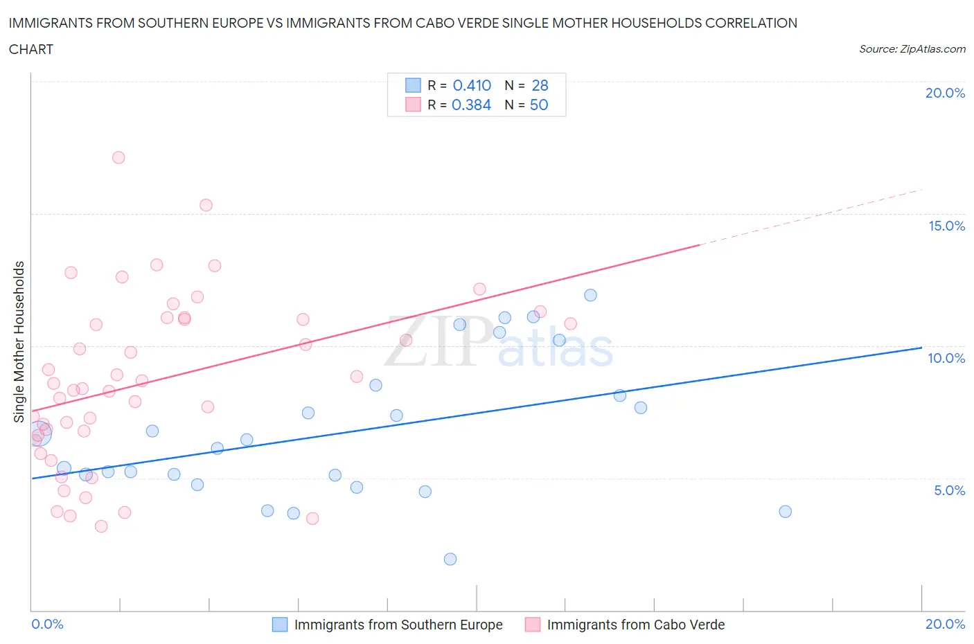 Immigrants from Southern Europe vs Immigrants from Cabo Verde Single Mother Households