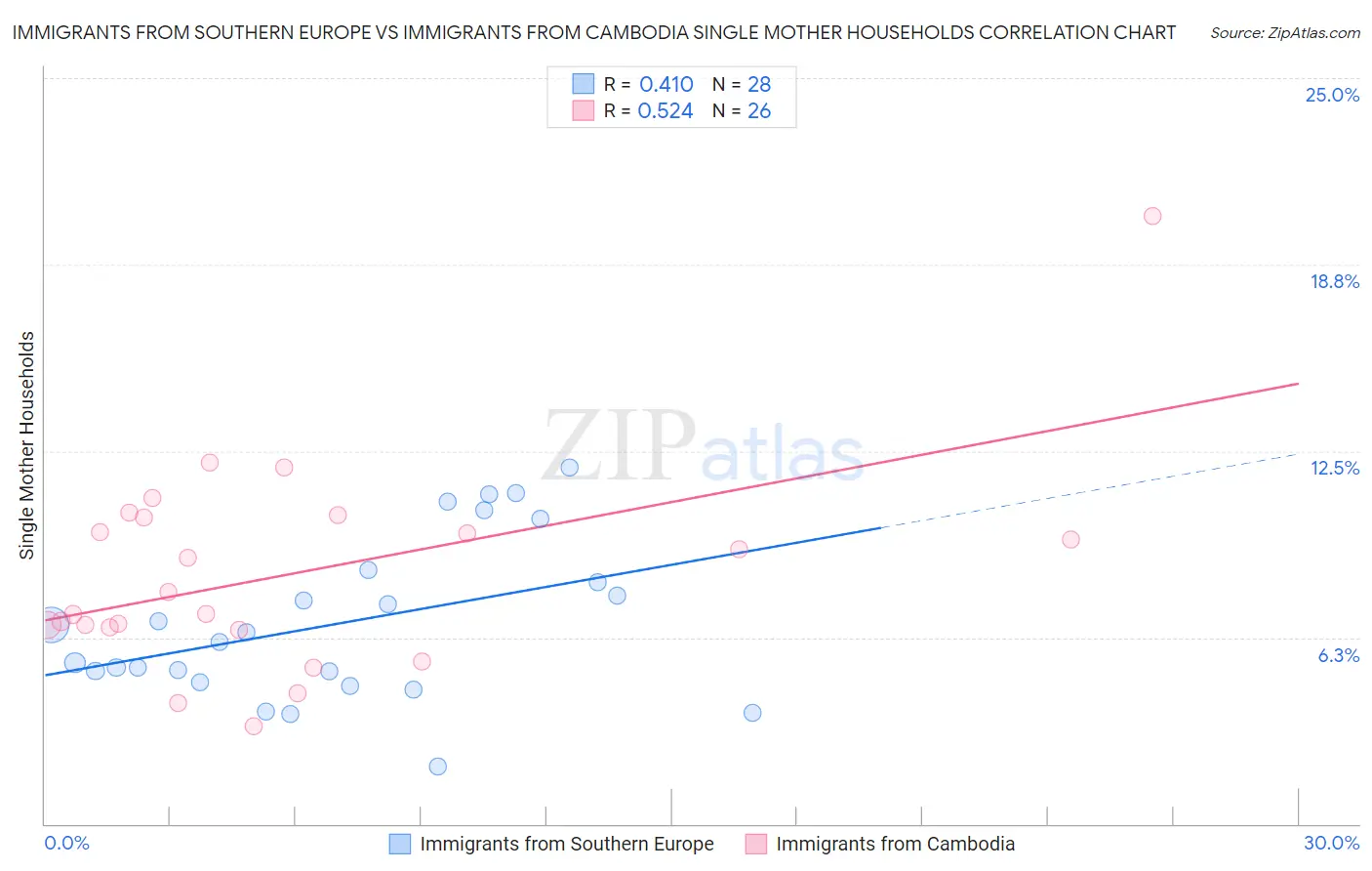 Immigrants from Southern Europe vs Immigrants from Cambodia Single Mother Households