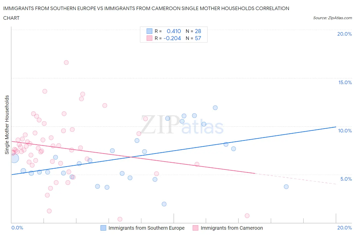 Immigrants from Southern Europe vs Immigrants from Cameroon Single Mother Households