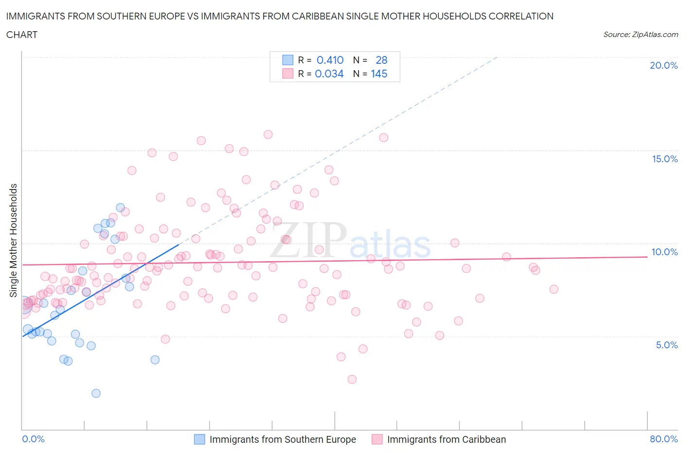 Immigrants from Southern Europe vs Immigrants from Caribbean Single Mother Households