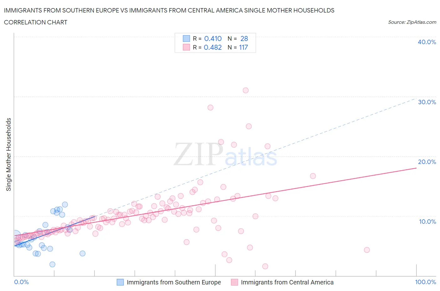 Immigrants from Southern Europe vs Immigrants from Central America Single Mother Households