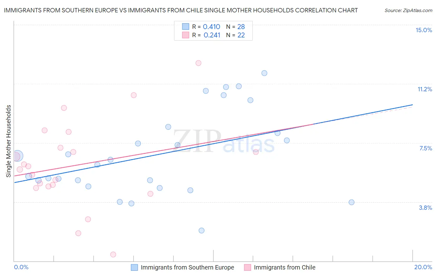 Immigrants from Southern Europe vs Immigrants from Chile Single Mother Households
