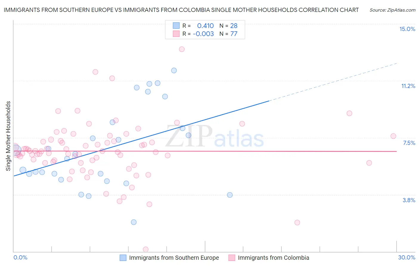Immigrants from Southern Europe vs Immigrants from Colombia Single Mother Households