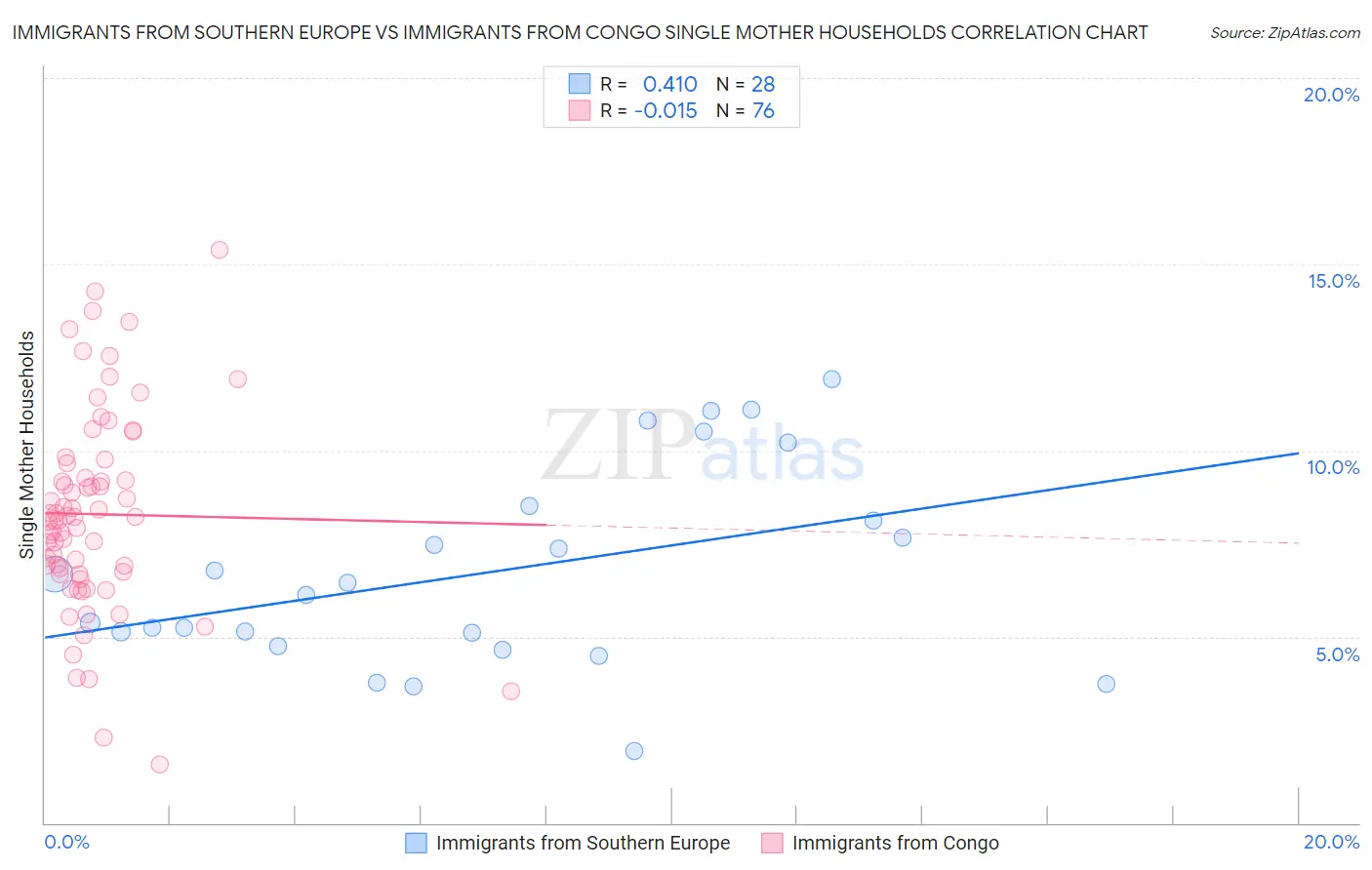 Immigrants from Southern Europe vs Immigrants from Congo Single Mother Households