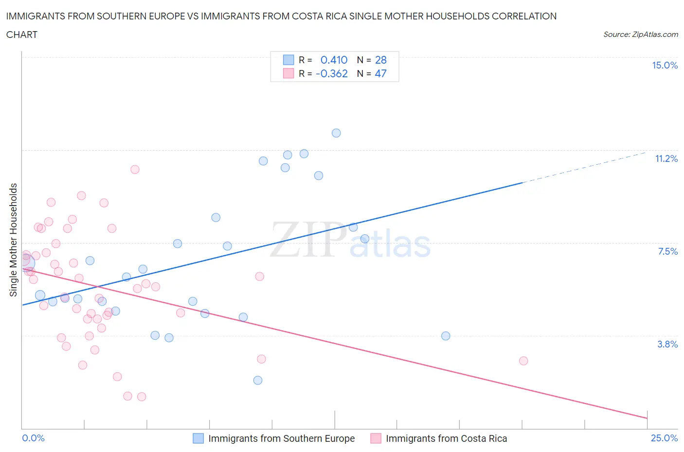 Immigrants from Southern Europe vs Immigrants from Costa Rica Single Mother Households