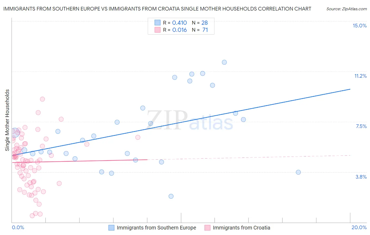 Immigrants from Southern Europe vs Immigrants from Croatia Single Mother Households