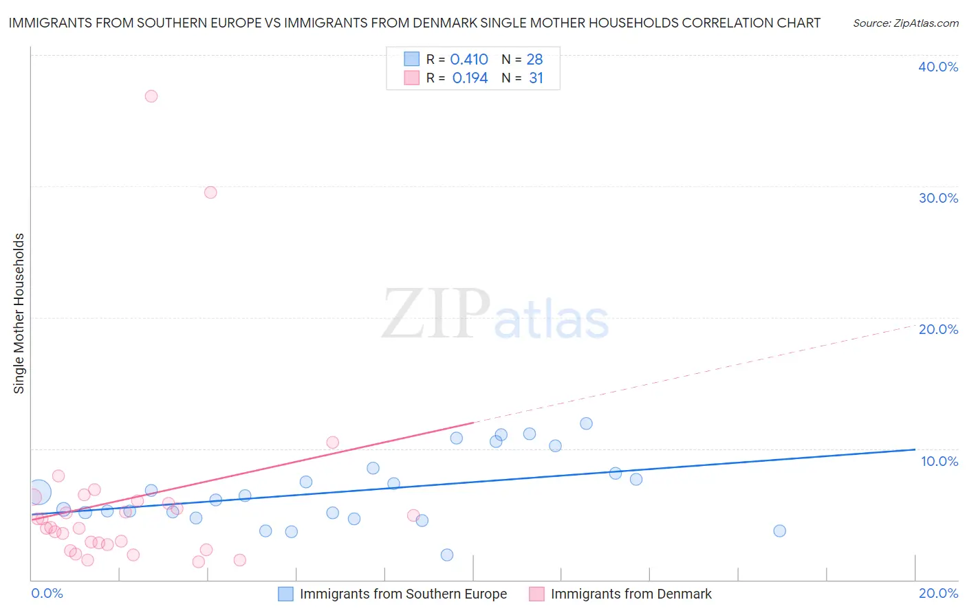 Immigrants from Southern Europe vs Immigrants from Denmark Single Mother Households