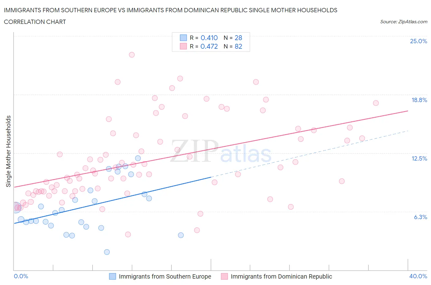 Immigrants from Southern Europe vs Immigrants from Dominican Republic Single Mother Households