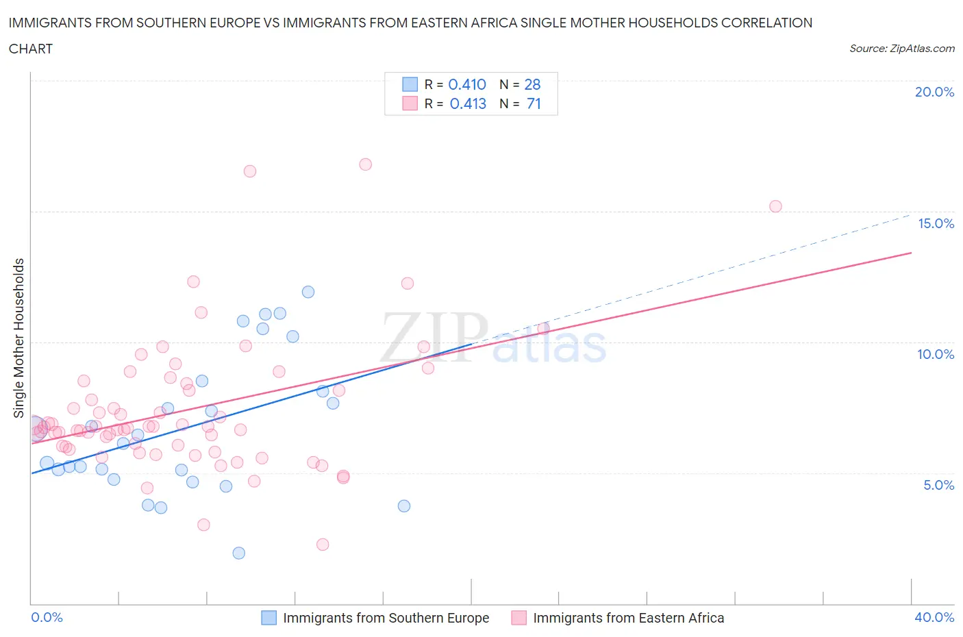 Immigrants from Southern Europe vs Immigrants from Eastern Africa Single Mother Households