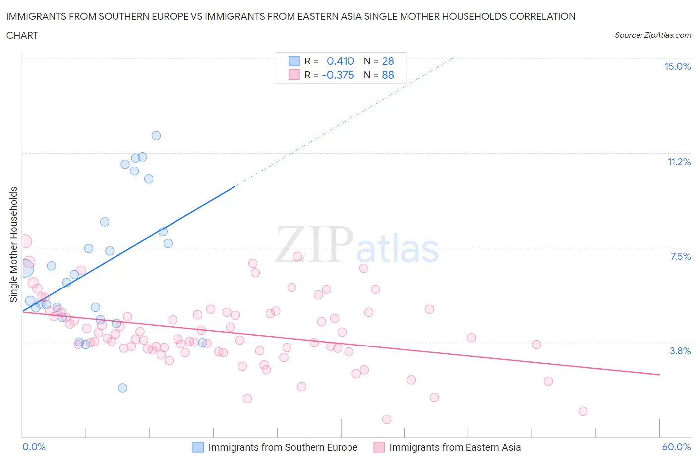 Immigrants from Southern Europe vs Immigrants from Eastern Asia Single Mother Households