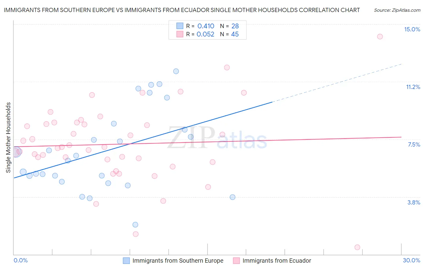 Immigrants from Southern Europe vs Immigrants from Ecuador Single Mother Households