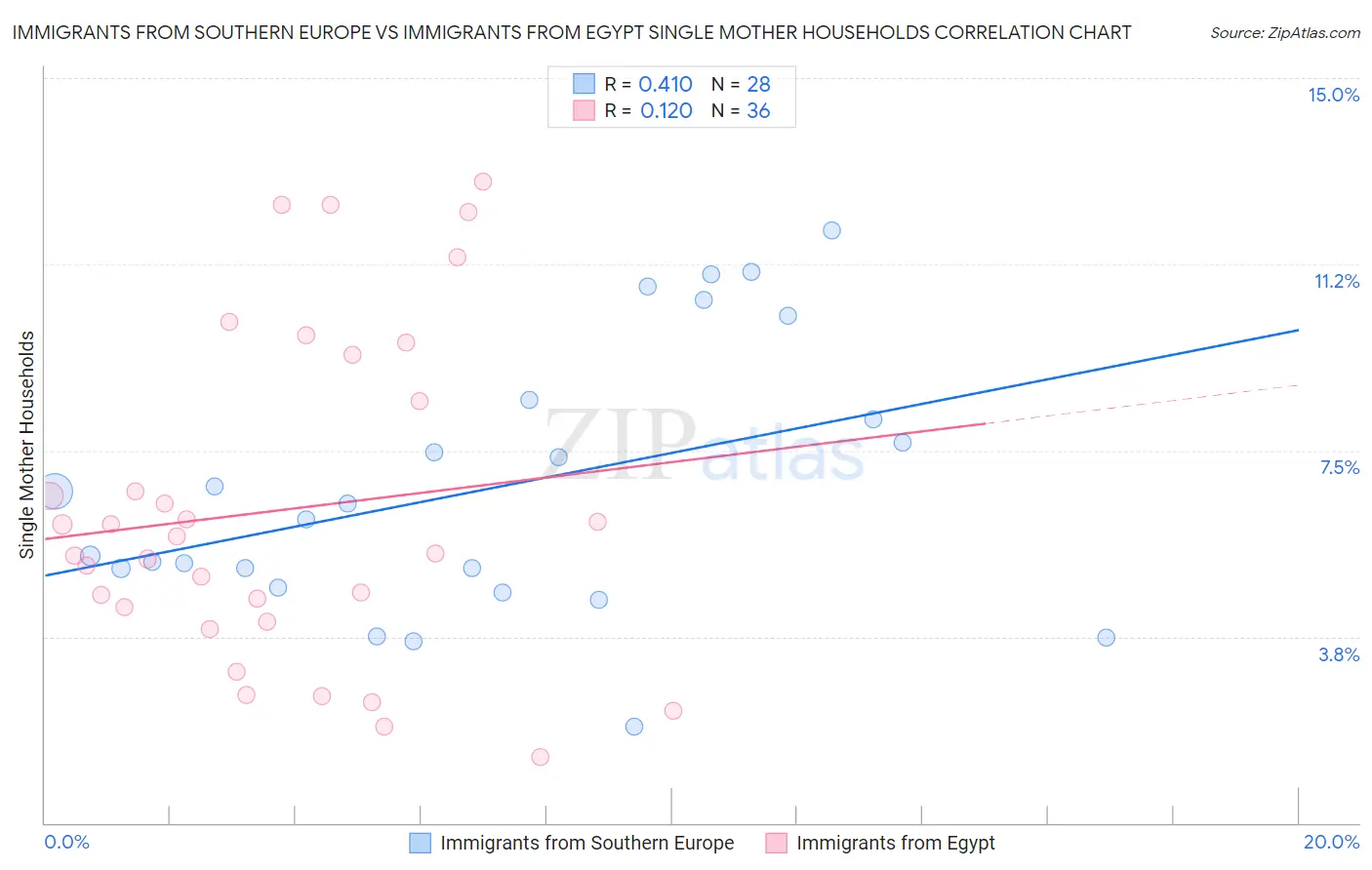 Immigrants from Southern Europe vs Immigrants from Egypt Single Mother Households