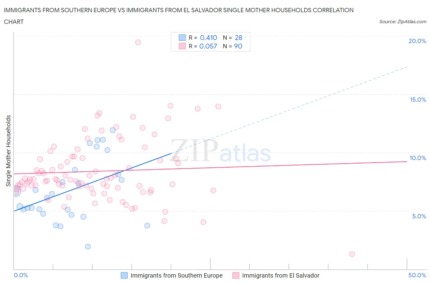 Immigrants from Southern Europe vs Immigrants from El Salvador Single Mother Households
