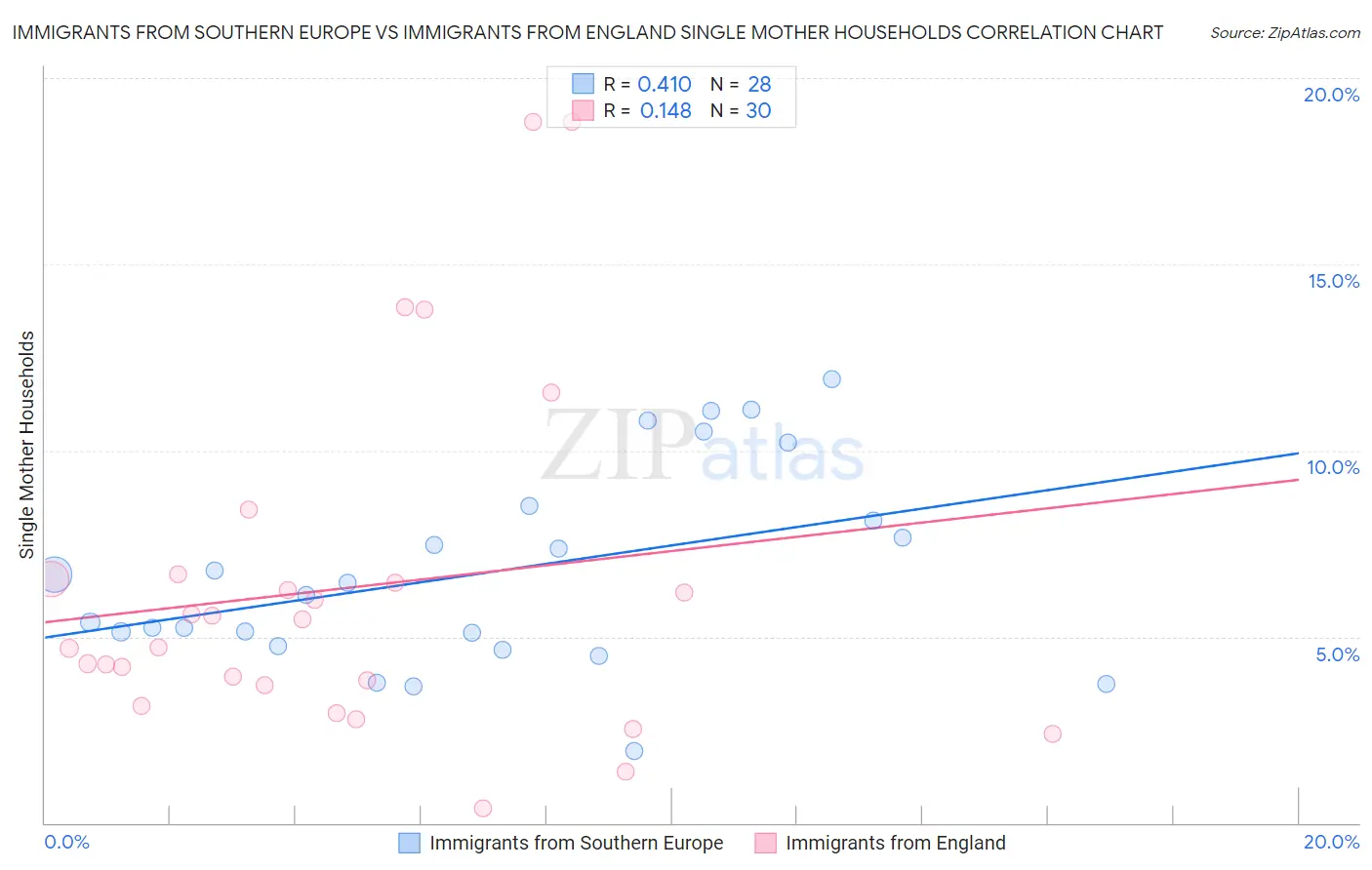 Immigrants from Southern Europe vs Immigrants from England Single Mother Households