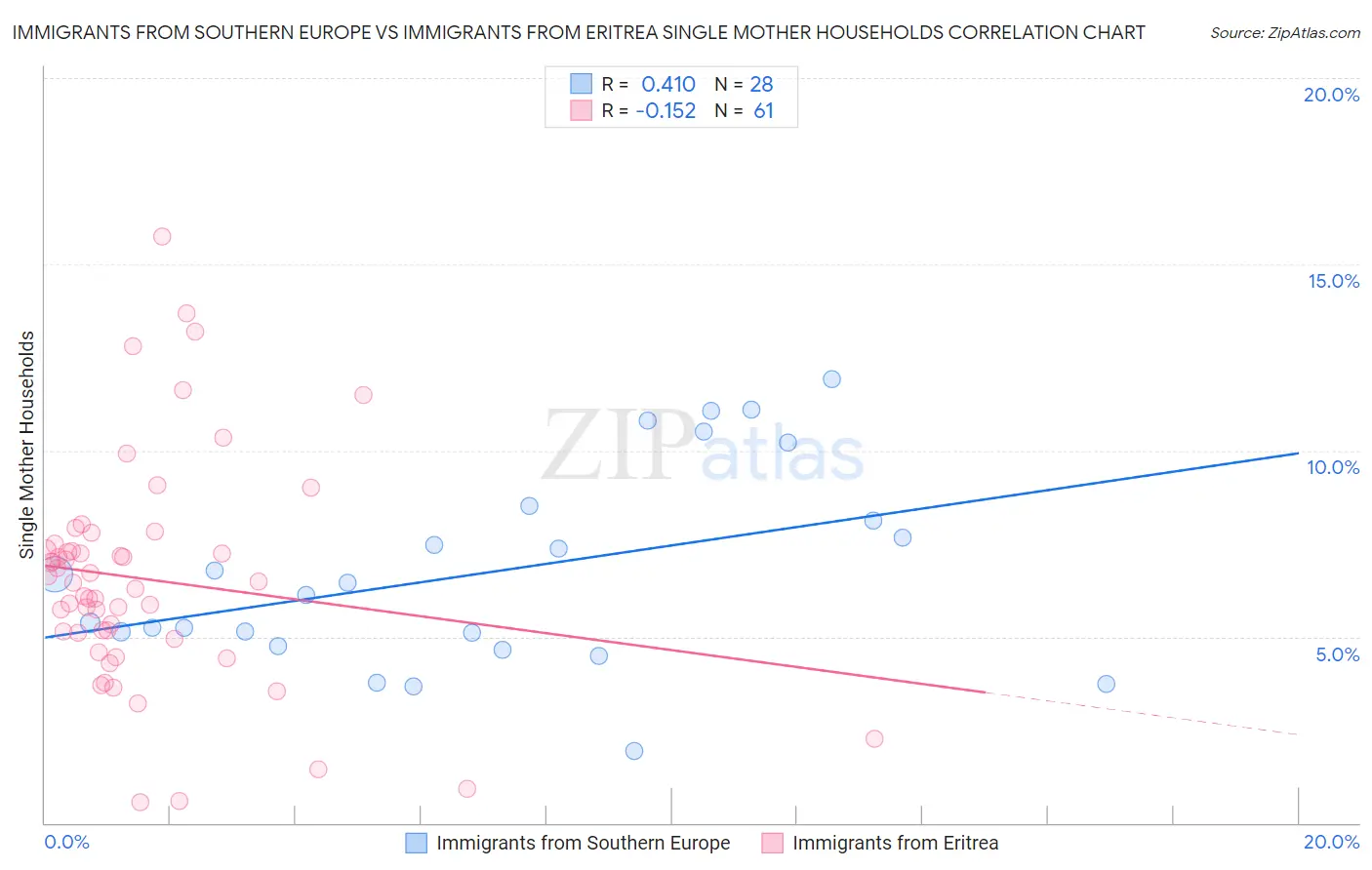 Immigrants from Southern Europe vs Immigrants from Eritrea Single Mother Households