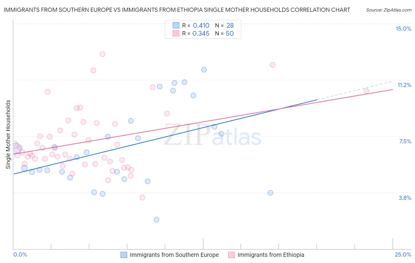Immigrants from Southern Europe vs Immigrants from Ethiopia Single Mother Households