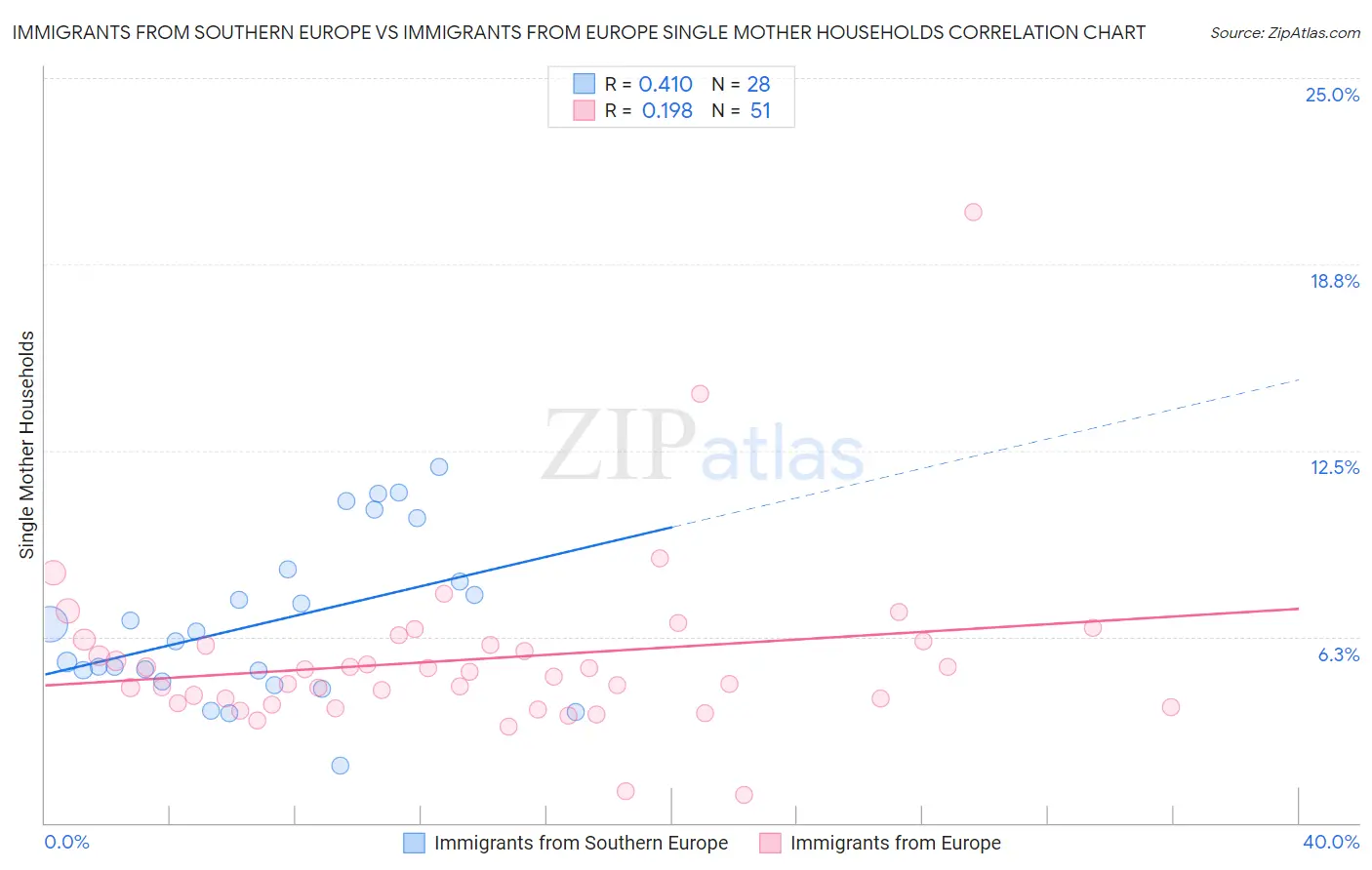 Immigrants from Southern Europe vs Immigrants from Europe Single Mother Households