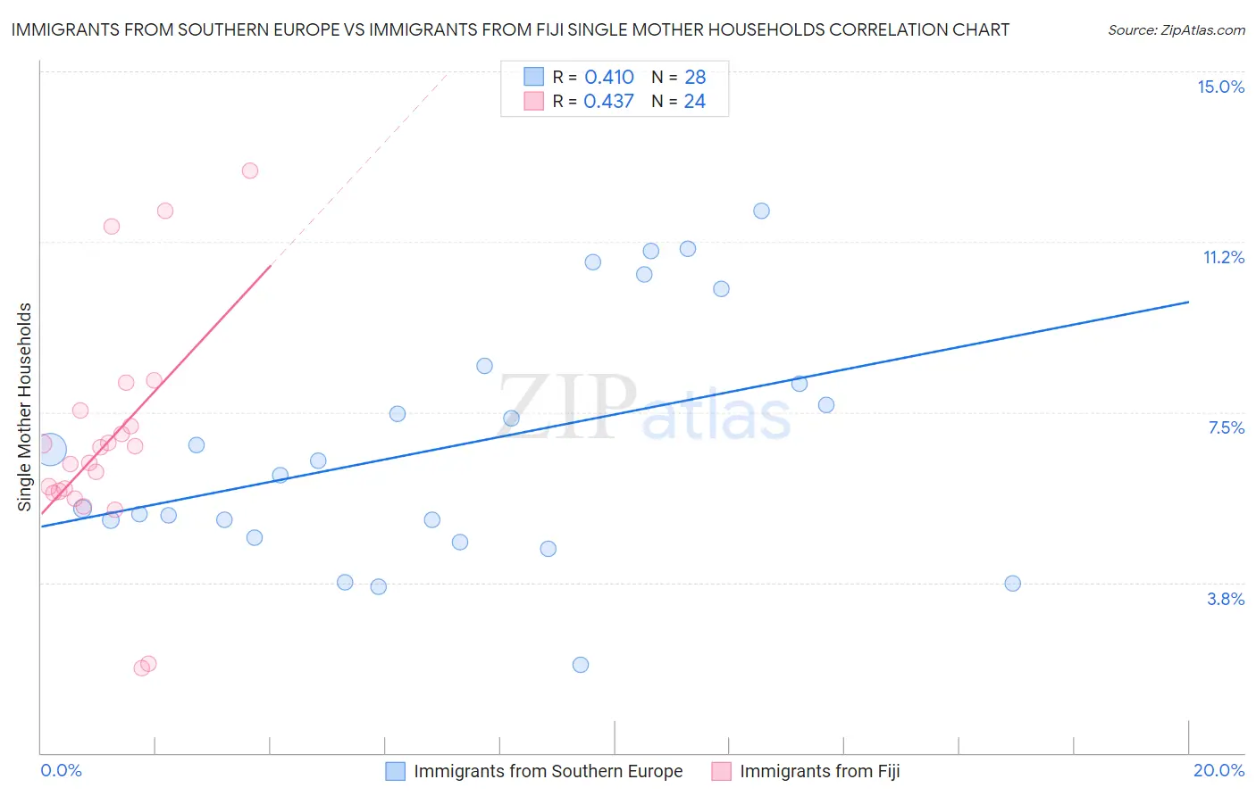 Immigrants from Southern Europe vs Immigrants from Fiji Single Mother Households