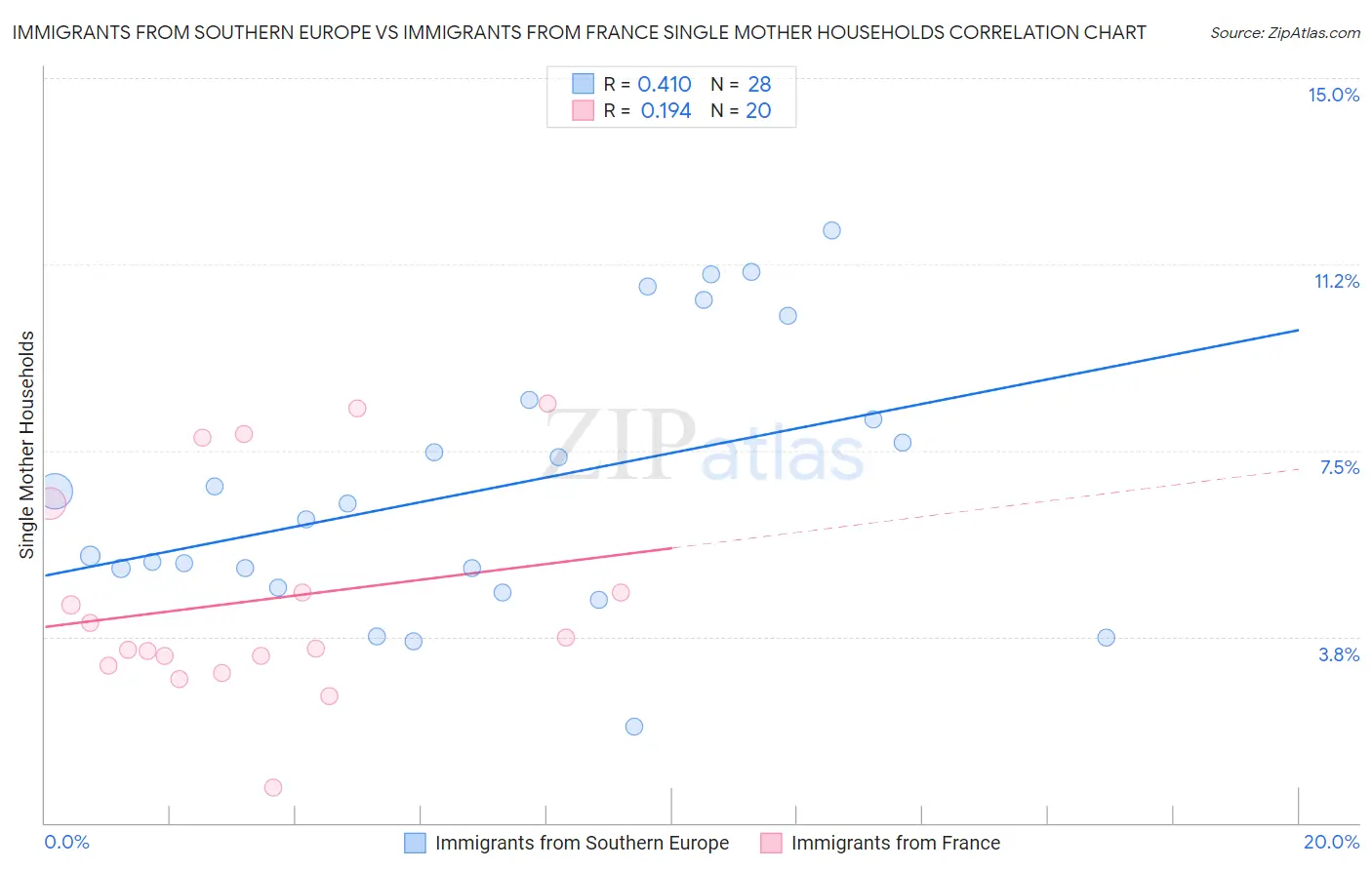 Immigrants from Southern Europe vs Immigrants from France Single Mother Households