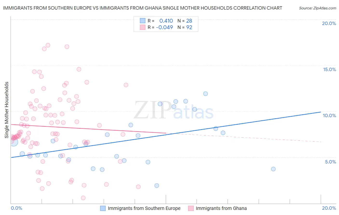 Immigrants from Southern Europe vs Immigrants from Ghana Single Mother Households