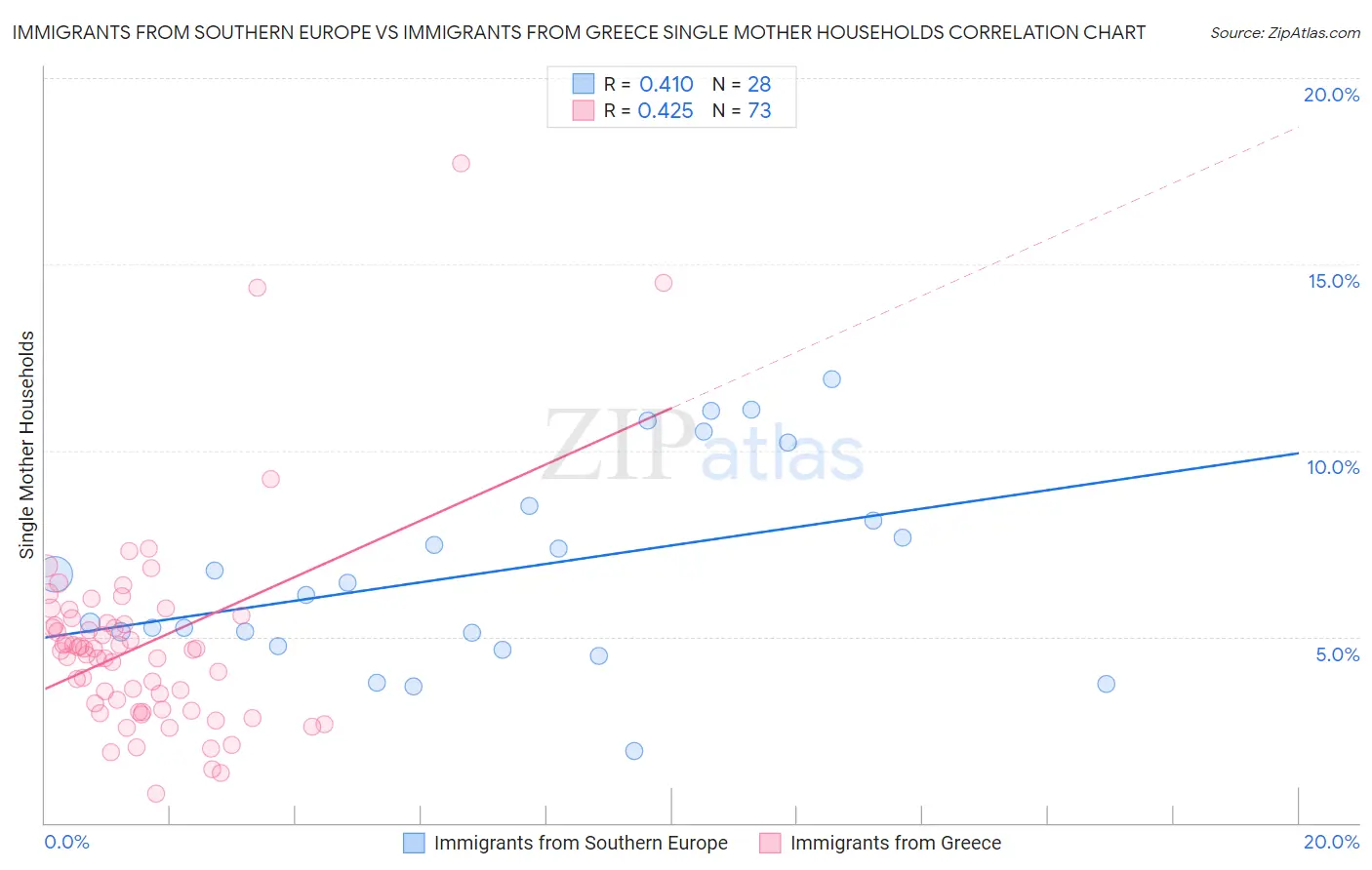 Immigrants from Southern Europe vs Immigrants from Greece Single Mother Households