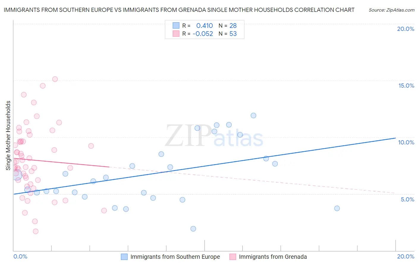 Immigrants from Southern Europe vs Immigrants from Grenada Single Mother Households