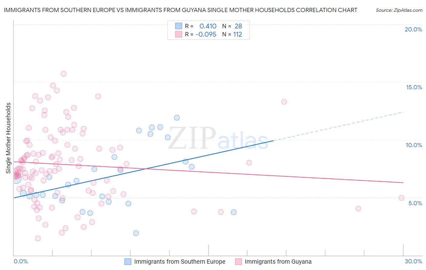 Immigrants from Southern Europe vs Immigrants from Guyana Single Mother Households