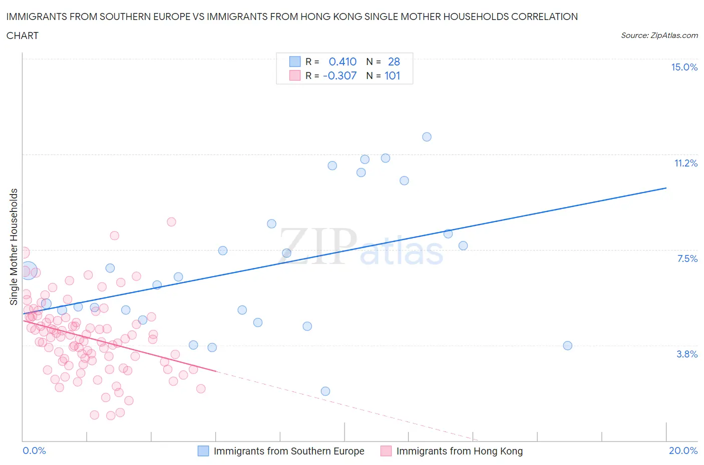Immigrants from Southern Europe vs Immigrants from Hong Kong Single Mother Households