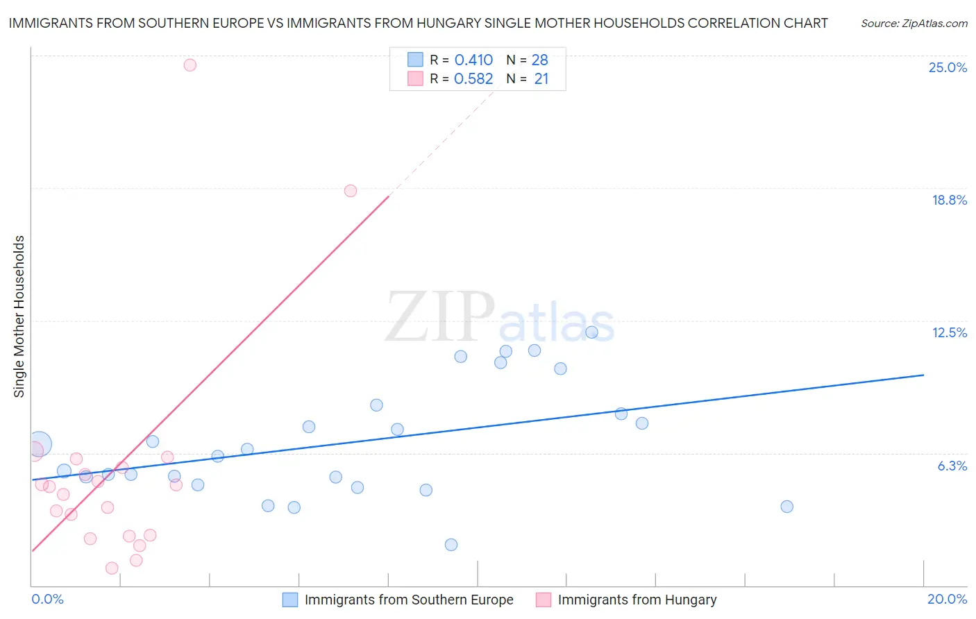 Immigrants from Southern Europe vs Immigrants from Hungary Single Mother Households