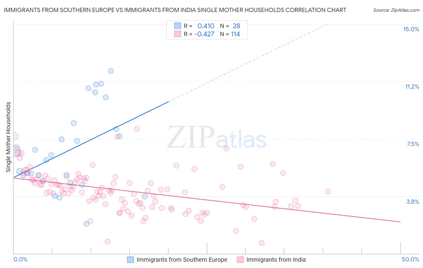 Immigrants from Southern Europe vs Immigrants from India Single Mother Households