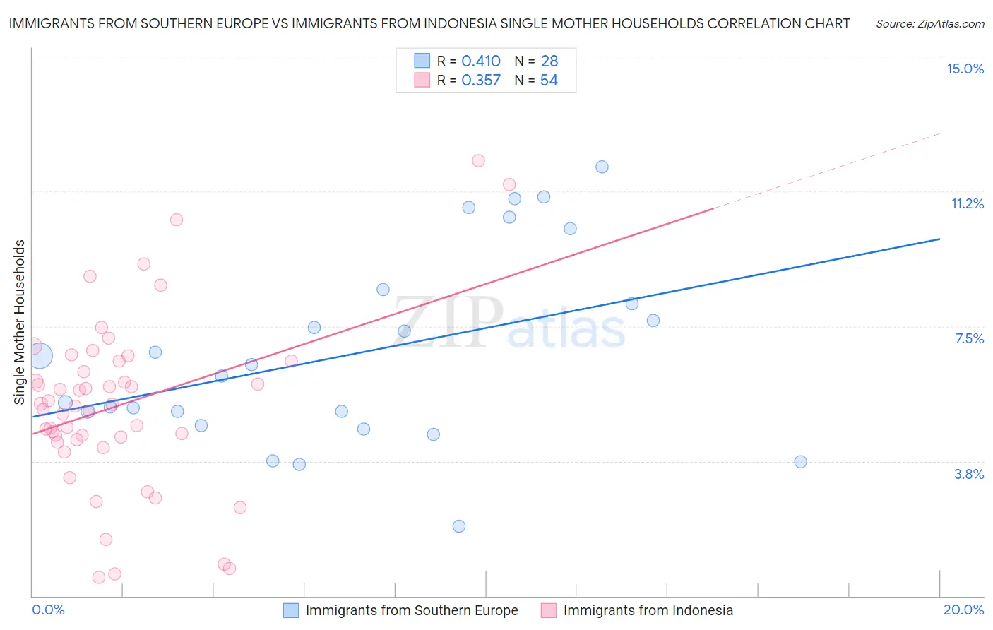 Immigrants from Southern Europe vs Immigrants from Indonesia Single Mother Households