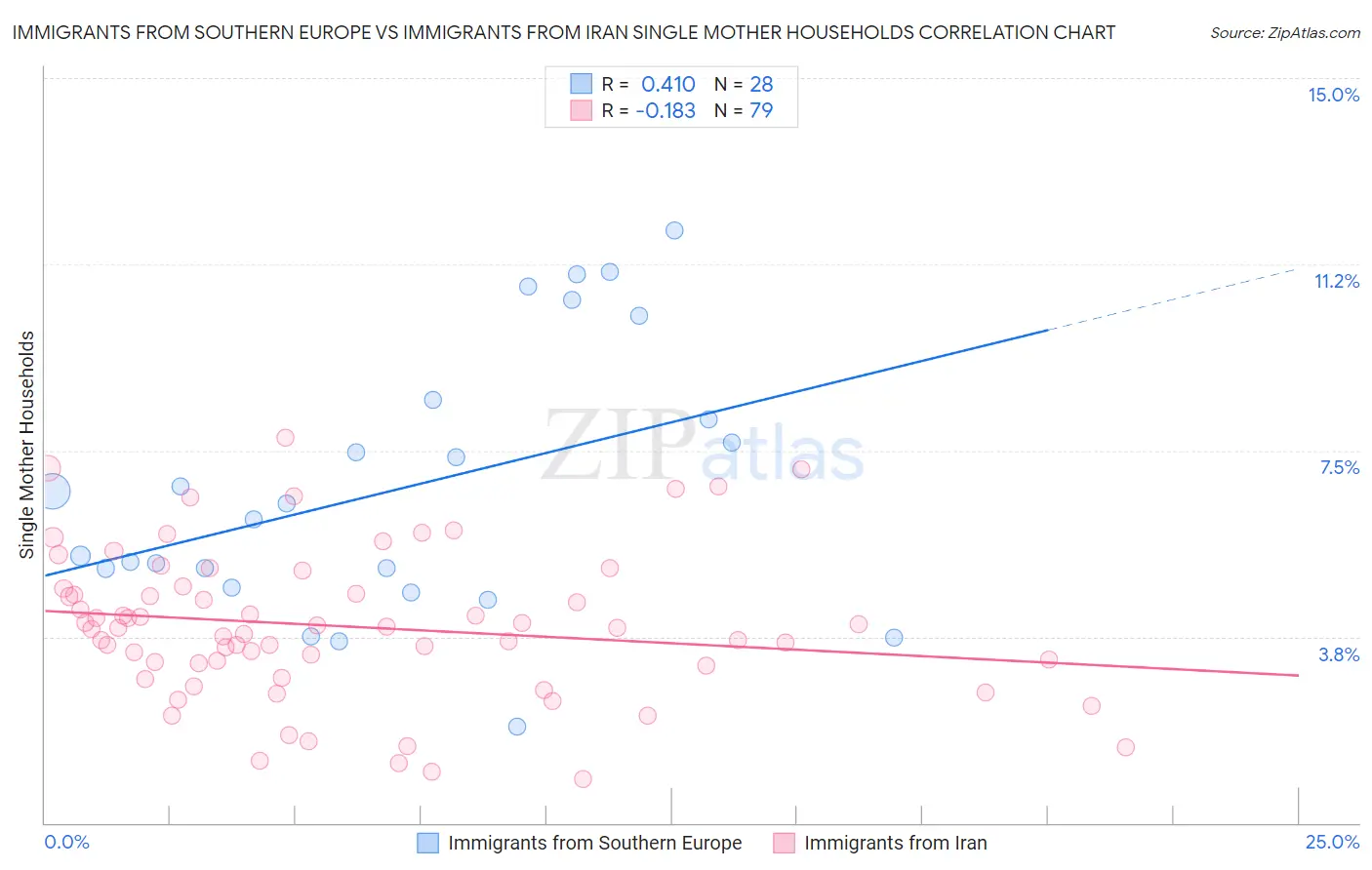 Immigrants from Southern Europe vs Immigrants from Iran Single Mother Households