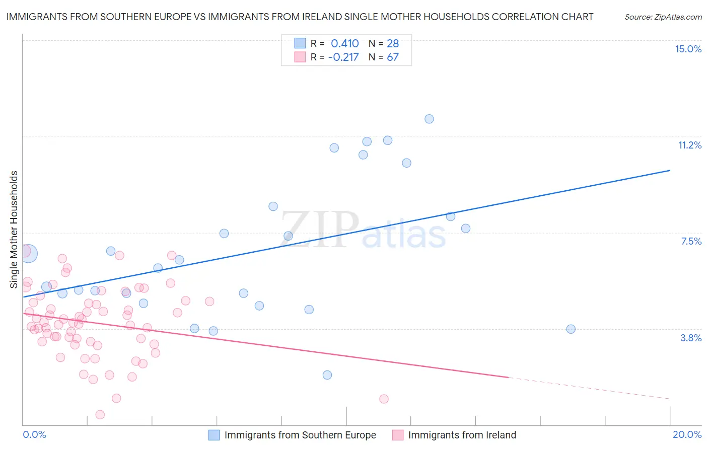 Immigrants from Southern Europe vs Immigrants from Ireland Single Mother Households
