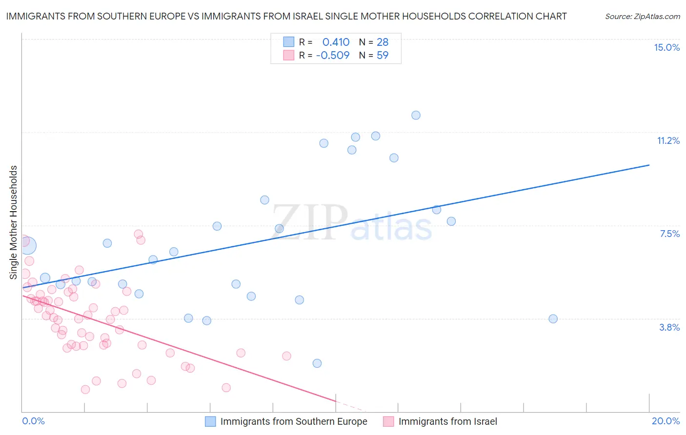 Immigrants from Southern Europe vs Immigrants from Israel Single Mother Households