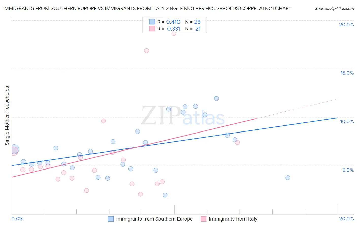 Immigrants from Southern Europe vs Immigrants from Italy Single Mother Households