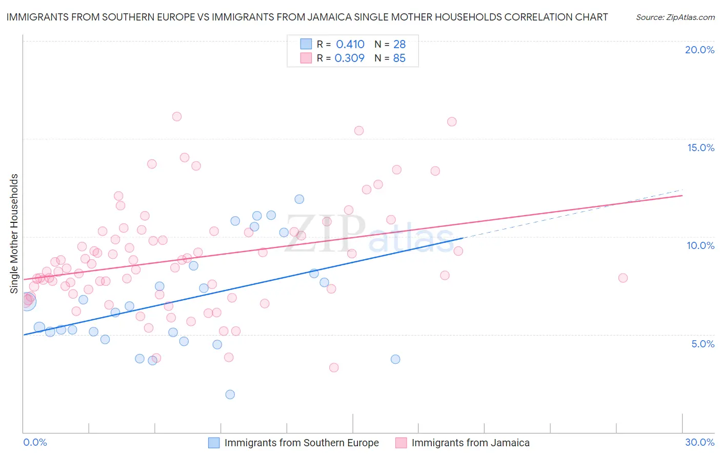 Immigrants from Southern Europe vs Immigrants from Jamaica Single Mother Households