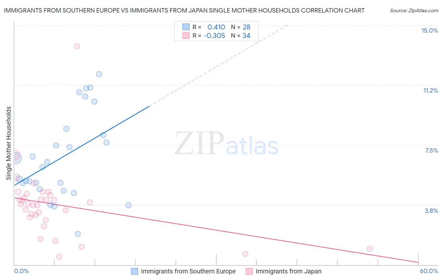 Immigrants from Southern Europe vs Immigrants from Japan Single Mother Households