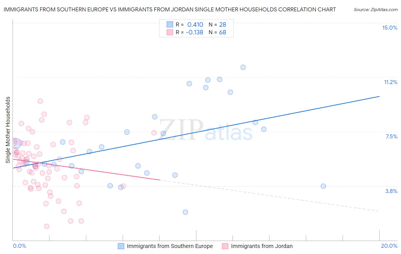 Immigrants from Southern Europe vs Immigrants from Jordan Single Mother Households