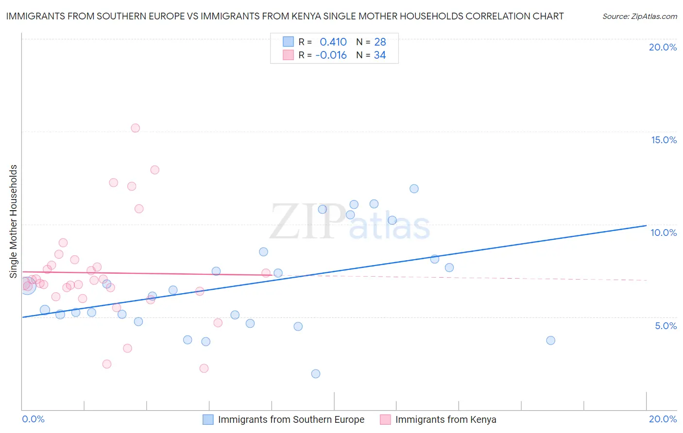 Immigrants from Southern Europe vs Immigrants from Kenya Single Mother Households