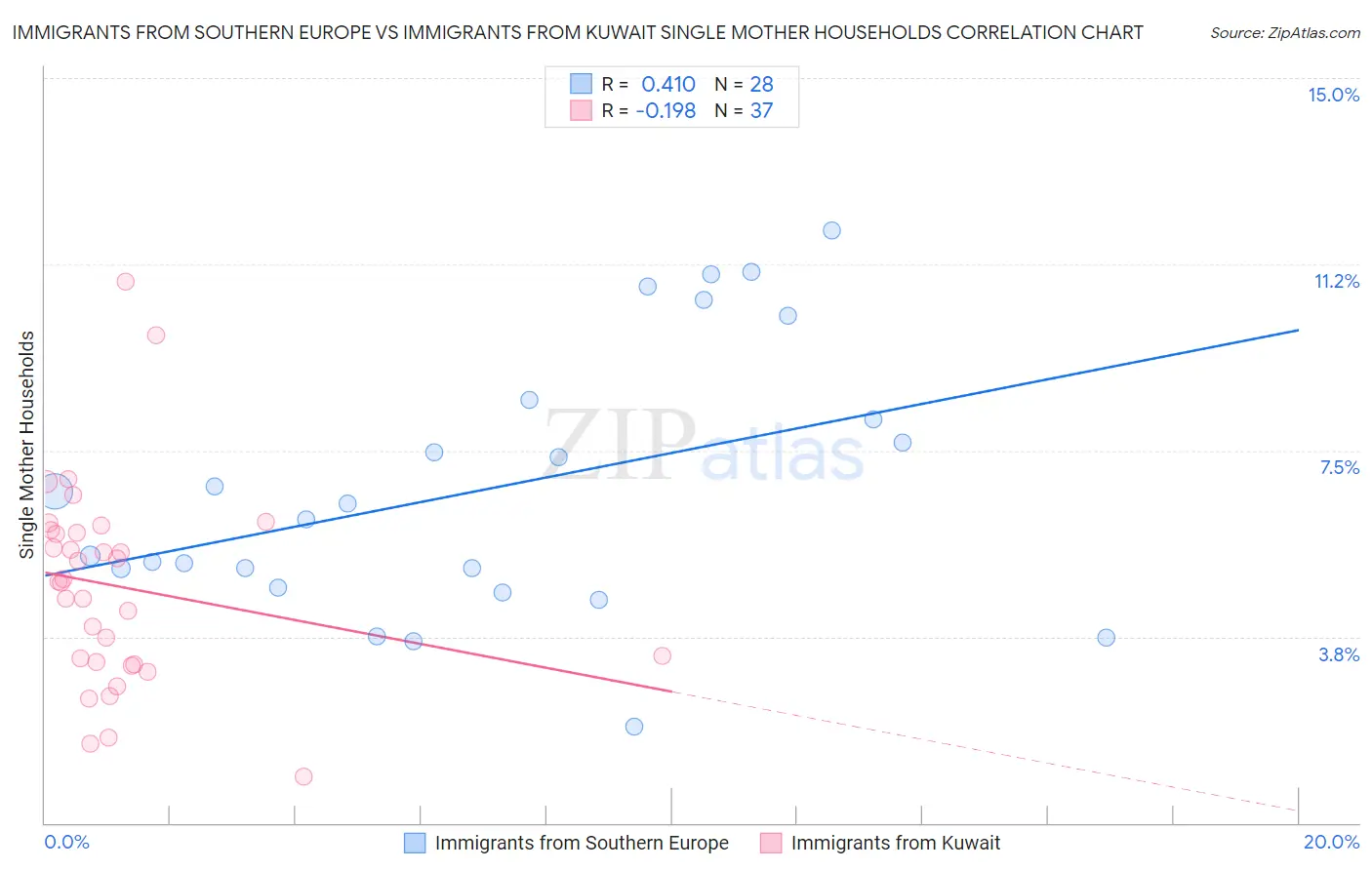 Immigrants from Southern Europe vs Immigrants from Kuwait Single Mother Households