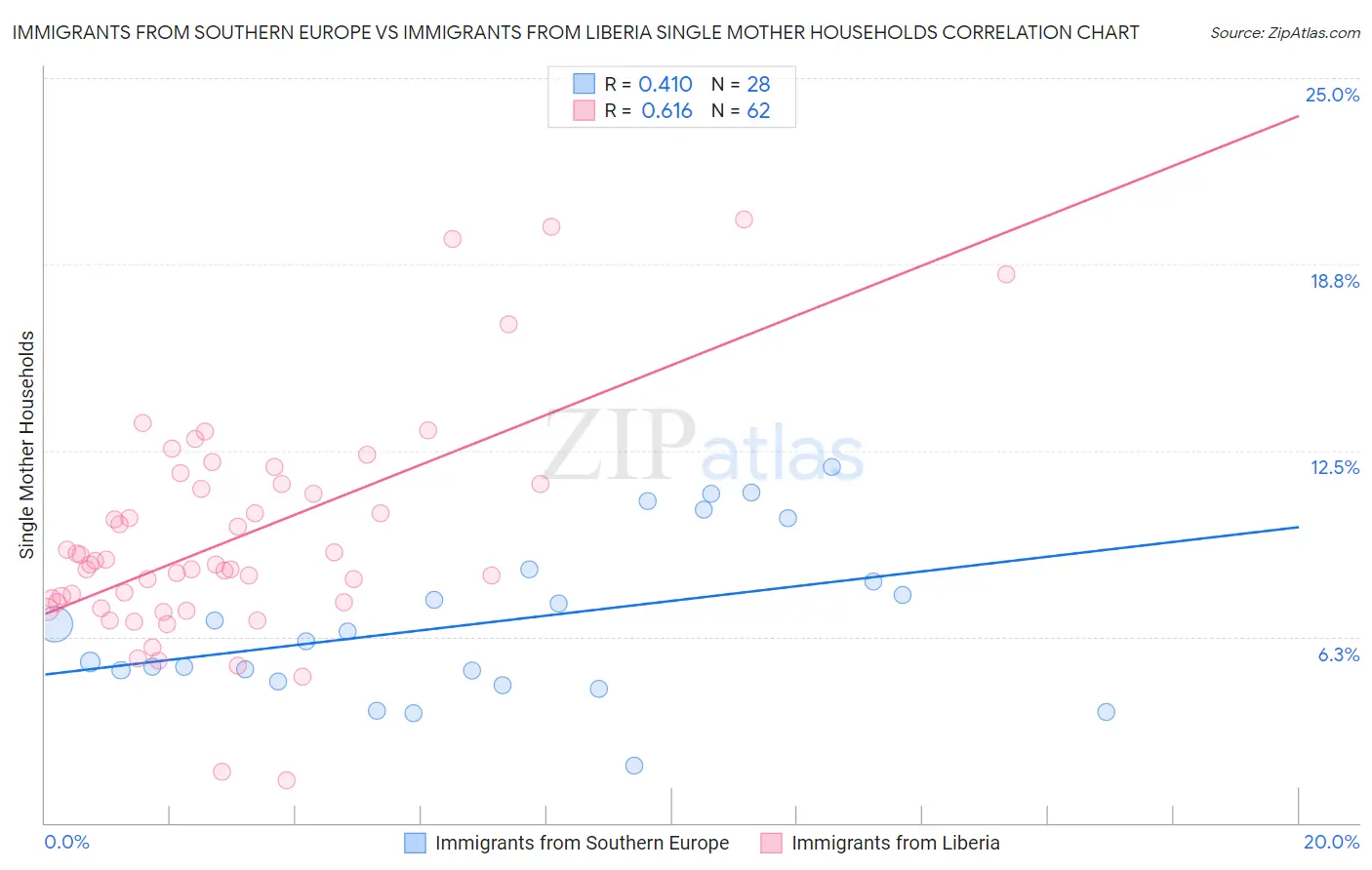 Immigrants from Southern Europe vs Immigrants from Liberia Single Mother Households