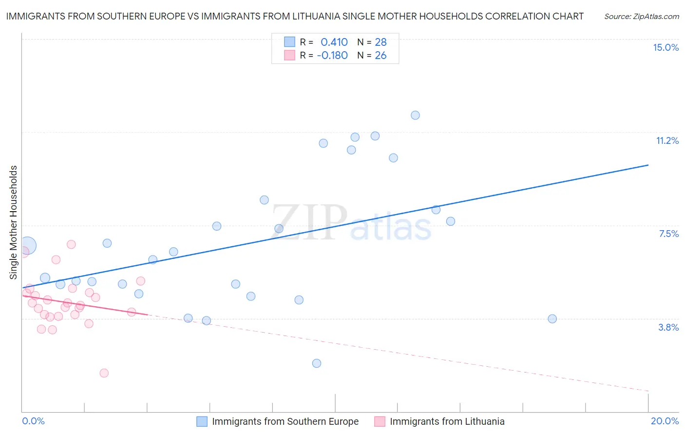 Immigrants from Southern Europe vs Immigrants from Lithuania Single Mother Households