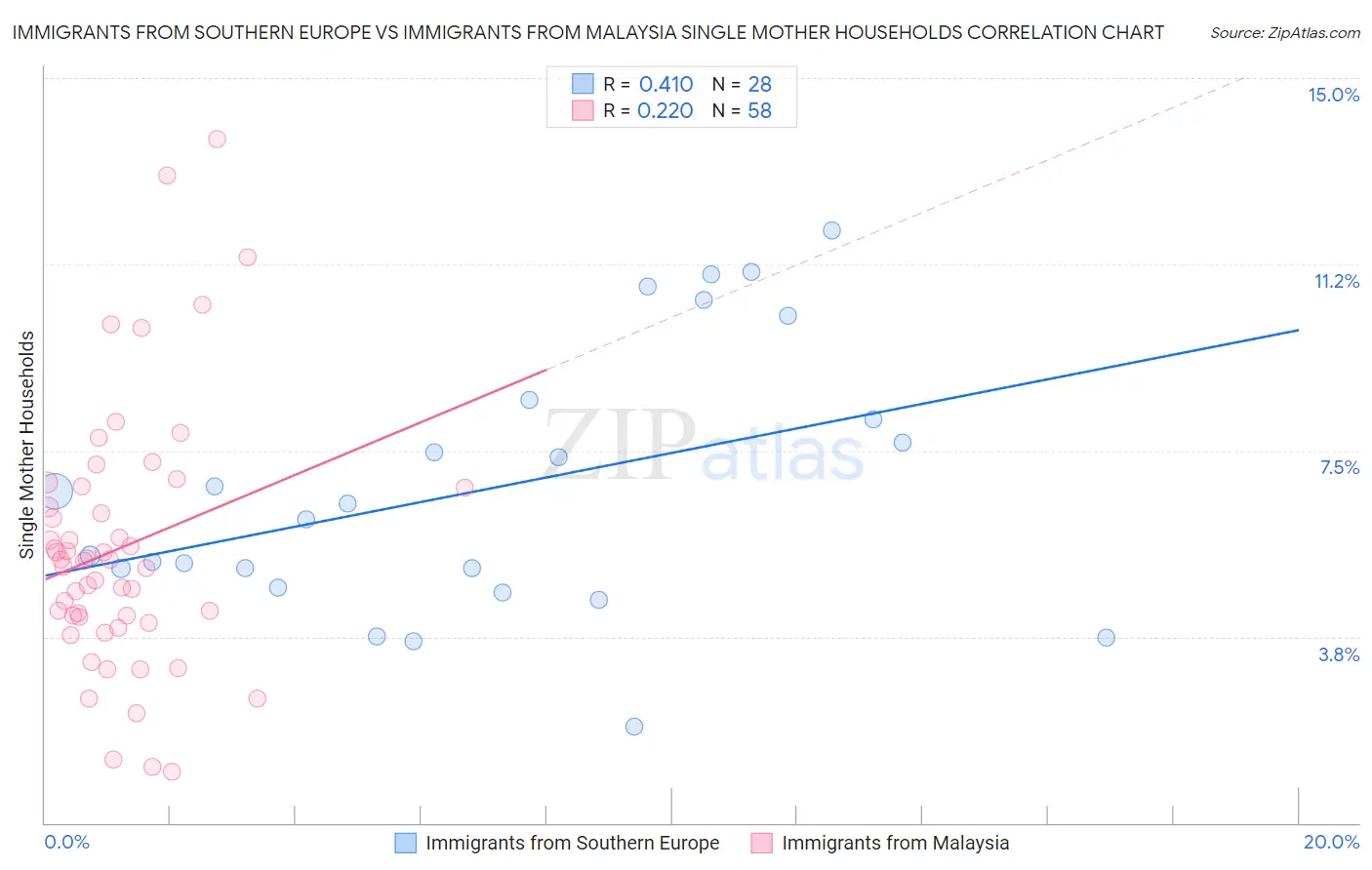 Immigrants from Southern Europe vs Immigrants from Malaysia Single Mother Households