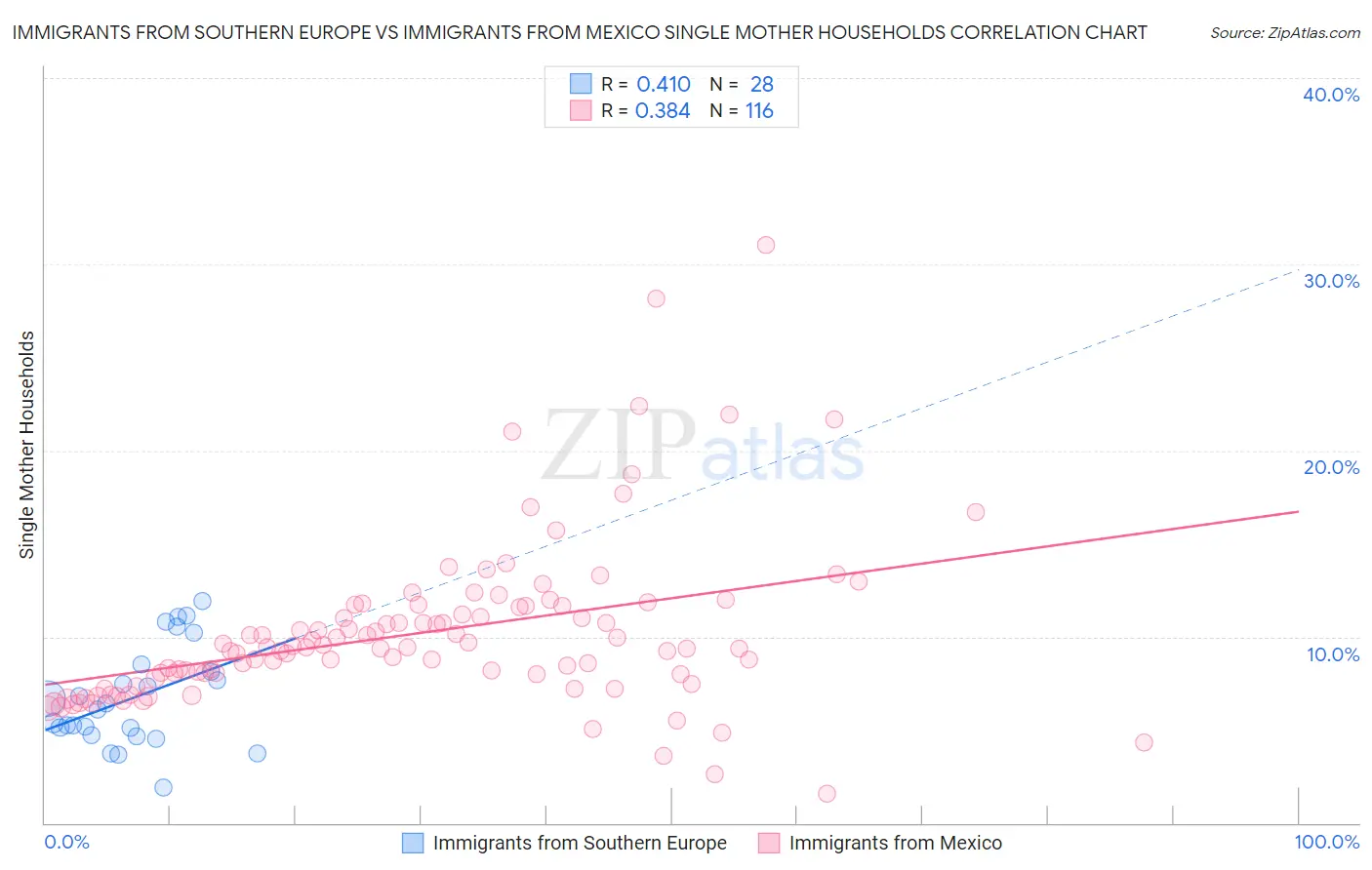 Immigrants from Southern Europe vs Immigrants from Mexico Single Mother Households
