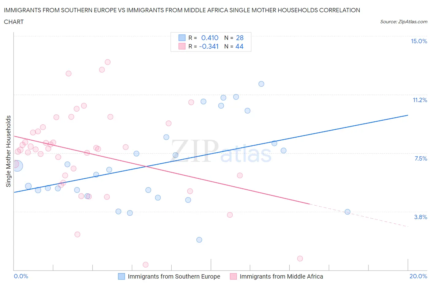 Immigrants from Southern Europe vs Immigrants from Middle Africa Single Mother Households