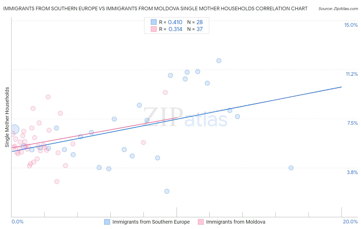 Immigrants from Southern Europe vs Immigrants from Moldova Single Mother Households